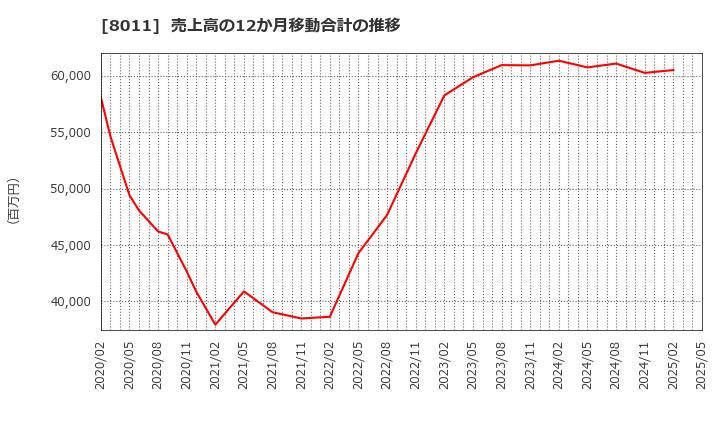 8011 (株)三陽商会: 売上高の12か月移動合計の推移
