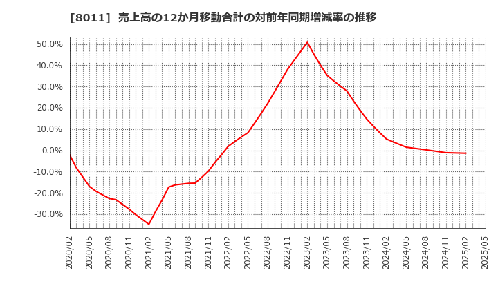 8011 (株)三陽商会: 売上高の12か月移動合計の対前年同期増減率の推移
