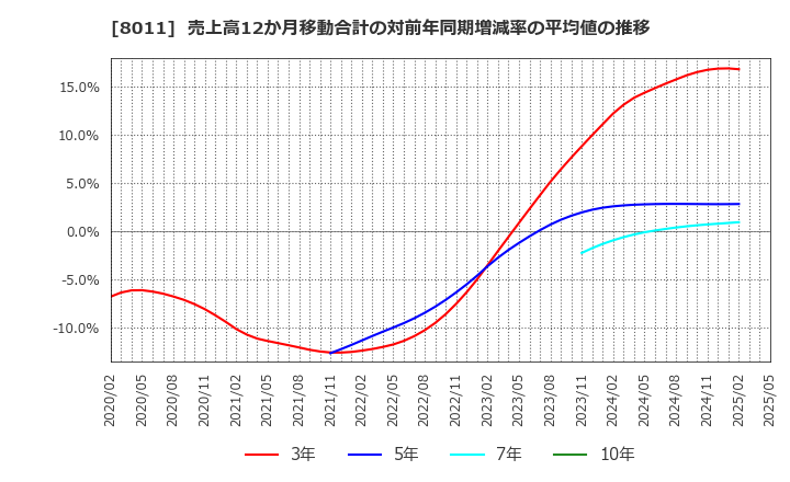 8011 (株)三陽商会: 売上高12か月移動合計の対前年同期増減率の平均値の推移