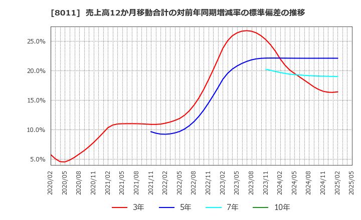 8011 (株)三陽商会: 売上高12か月移動合計の対前年同期増減率の標準偏差の推移