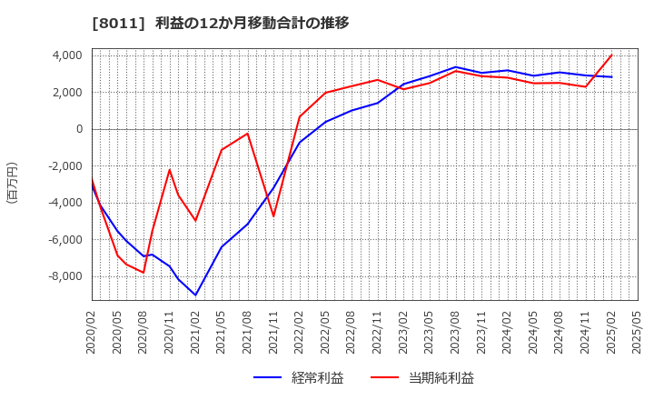 8011 (株)三陽商会: 利益の12か月移動合計の推移