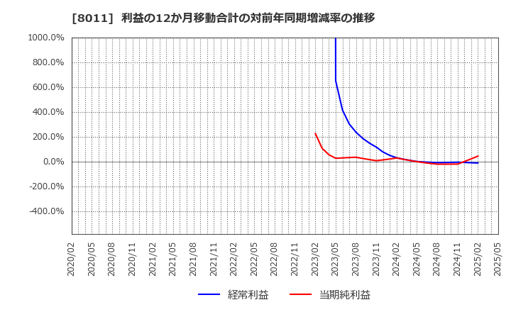 8011 (株)三陽商会: 利益の12か月移動合計の対前年同期増減率の推移