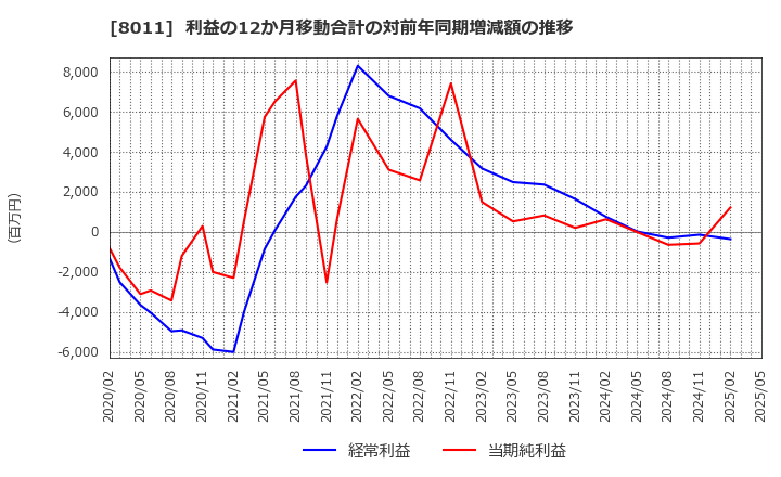8011 (株)三陽商会: 利益の12か月移動合計の対前年同期増減額の推移