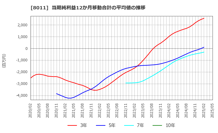 8011 (株)三陽商会: 当期純利益12か月移動合計の平均値の推移