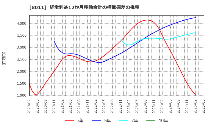 8011 (株)三陽商会: 経常利益12か月移動合計の標準偏差の推移