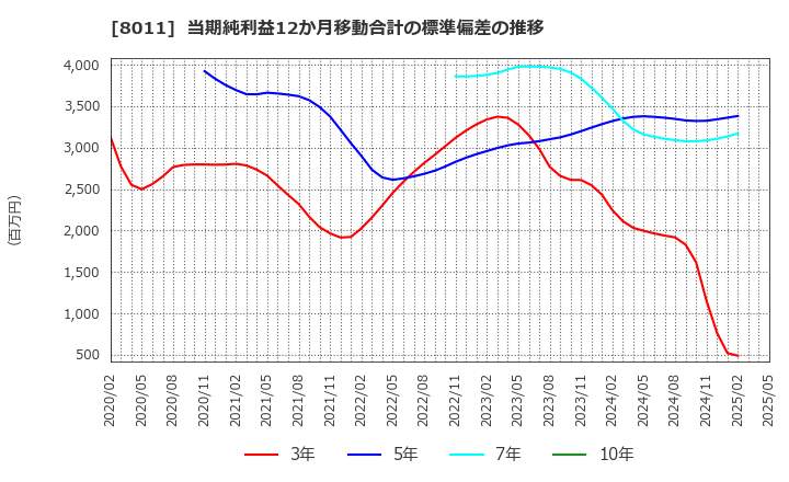 8011 (株)三陽商会: 当期純利益12か月移動合計の標準偏差の推移