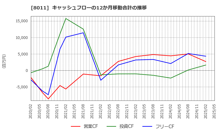 8011 (株)三陽商会: キャッシュフローの12か月移動合計の推移