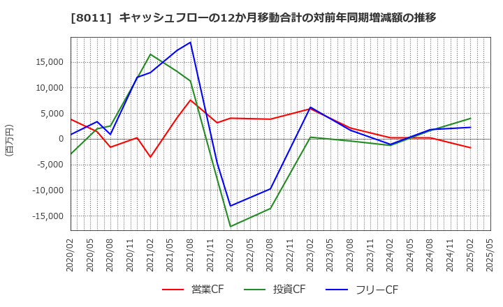 8011 (株)三陽商会: キャッシュフローの12か月移動合計の対前年同期増減額の推移