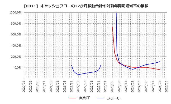 8011 (株)三陽商会: キャッシュフローの12か月移動合計の対前年同期増減率の推移