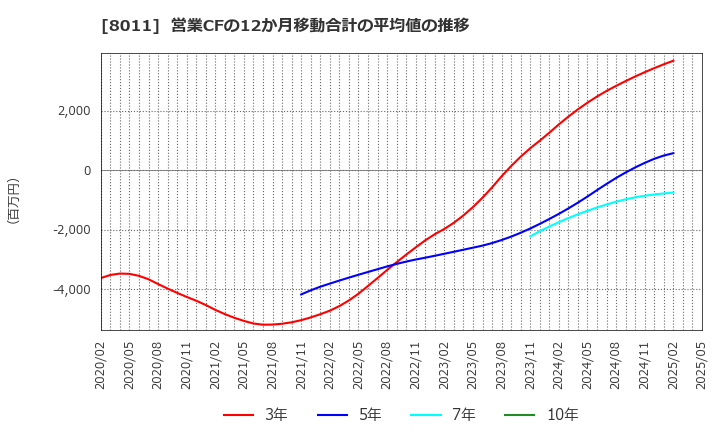 8011 (株)三陽商会: 営業CFの12か月移動合計の平均値の推移