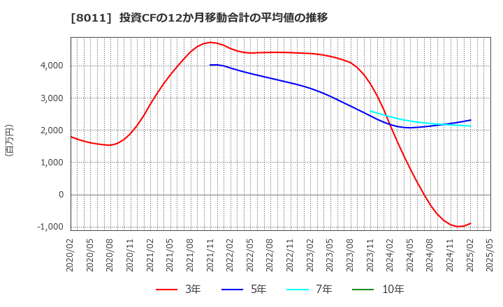 8011 (株)三陽商会: 投資CFの12か月移動合計の平均値の推移