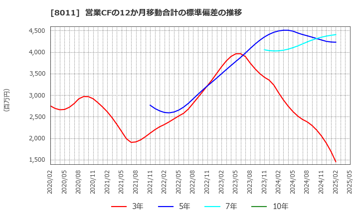 8011 (株)三陽商会: 営業CFの12か月移動合計の標準偏差の推移