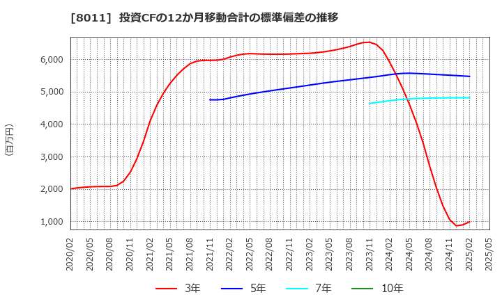 8011 (株)三陽商会: 投資CFの12か月移動合計の標準偏差の推移