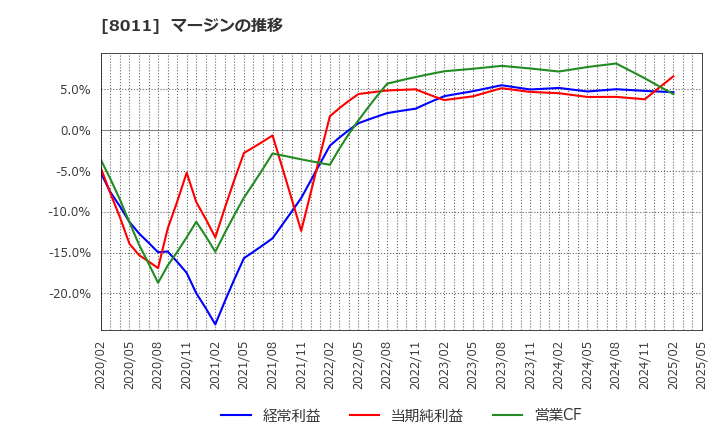 8011 (株)三陽商会: マージンの推移
