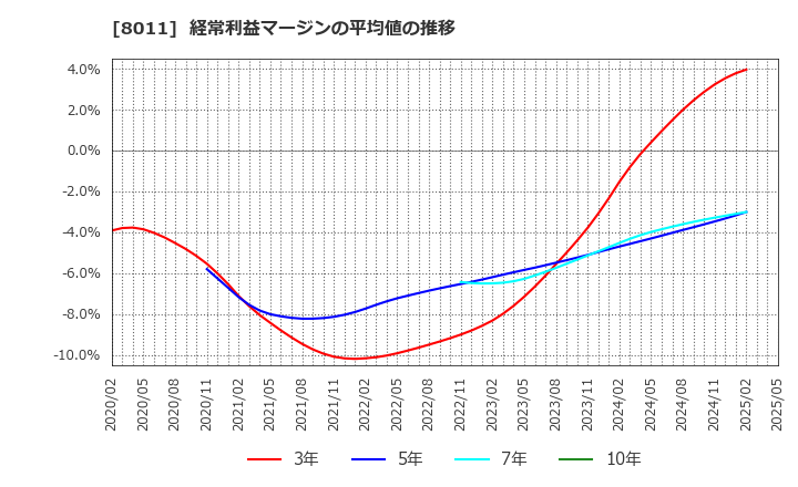 8011 (株)三陽商会: 経常利益マージンの平均値の推移