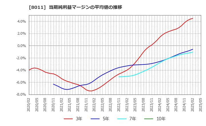 8011 (株)三陽商会: 当期純利益マージンの平均値の推移