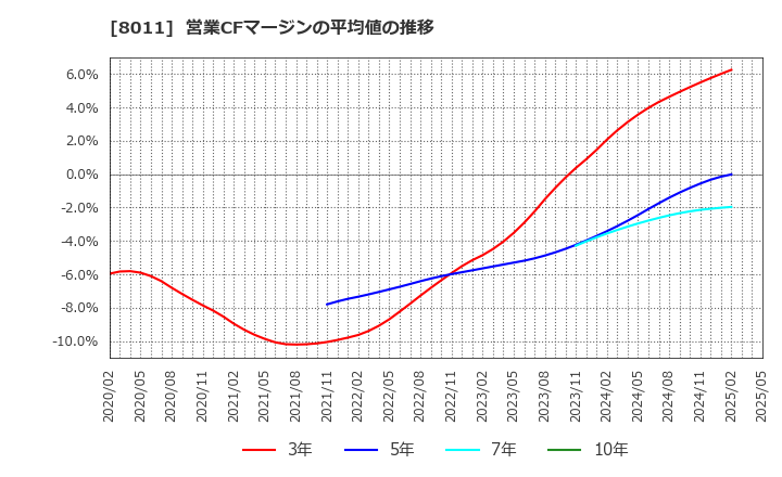 8011 (株)三陽商会: 営業CFマージンの平均値の推移