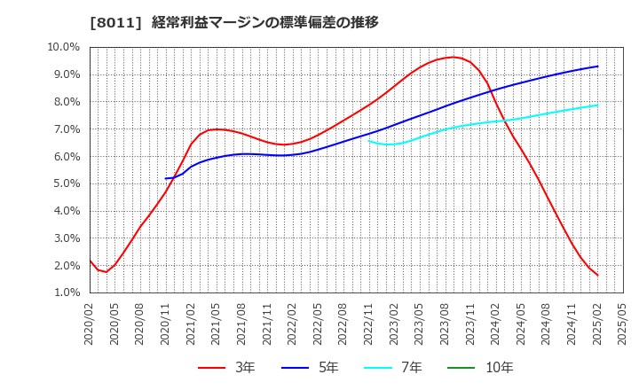 8011 (株)三陽商会: 経常利益マージンの標準偏差の推移