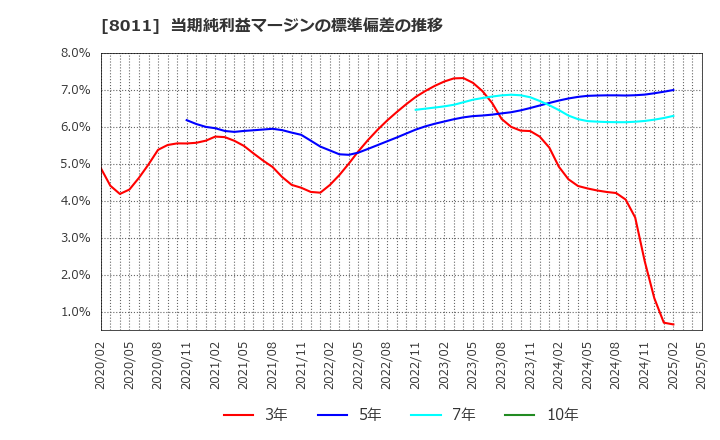 8011 (株)三陽商会: 当期純利益マージンの標準偏差の推移