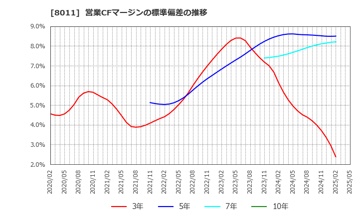 8011 (株)三陽商会: 営業CFマージンの標準偏差の推移