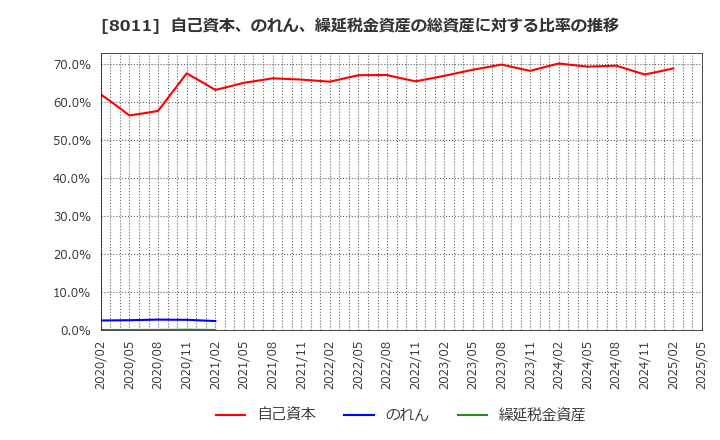 8011 (株)三陽商会: 自己資本、のれん、繰延税金資産の総資産に対する比率の推移