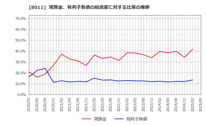 8011 (株)三陽商会: 現預金、有利子負債の総資産に対する比率の推移