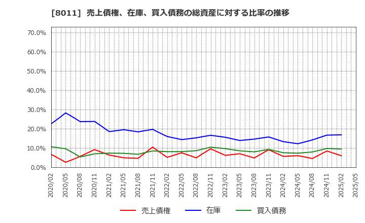 8011 (株)三陽商会: 売上債権、在庫、買入債務の総資産に対する比率の推移