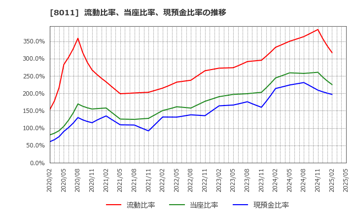 8011 (株)三陽商会: 流動比率、当座比率、現預金比率の推移