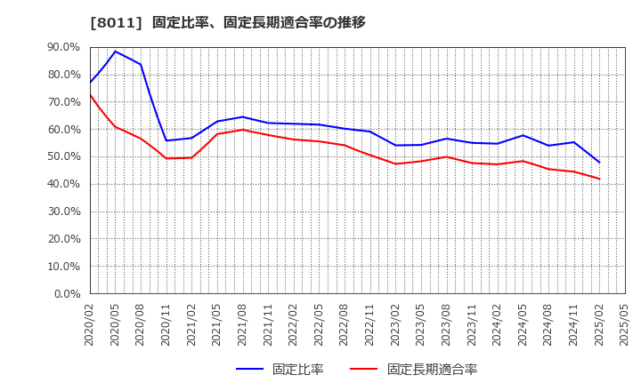 8011 (株)三陽商会: 固定比率、固定長期適合率の推移