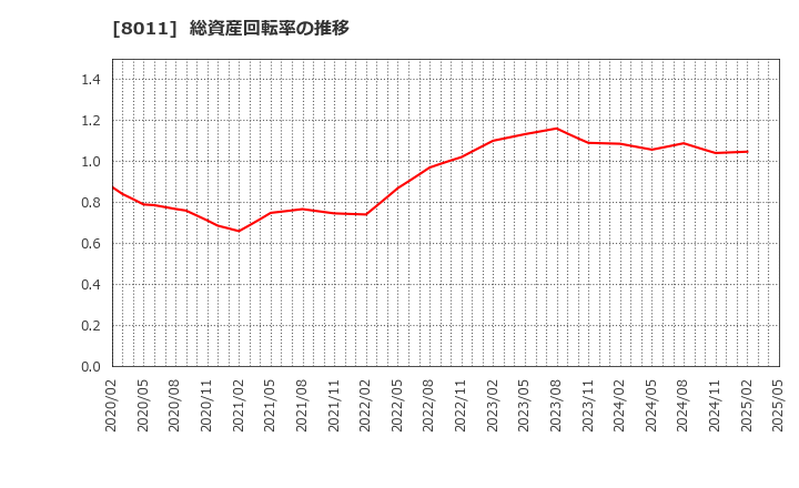 8011 (株)三陽商会: 総資産回転率の推移