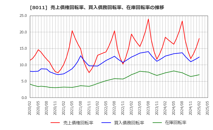 8011 (株)三陽商会: 売上債権回転率、買入債務回転率、在庫回転率の推移
