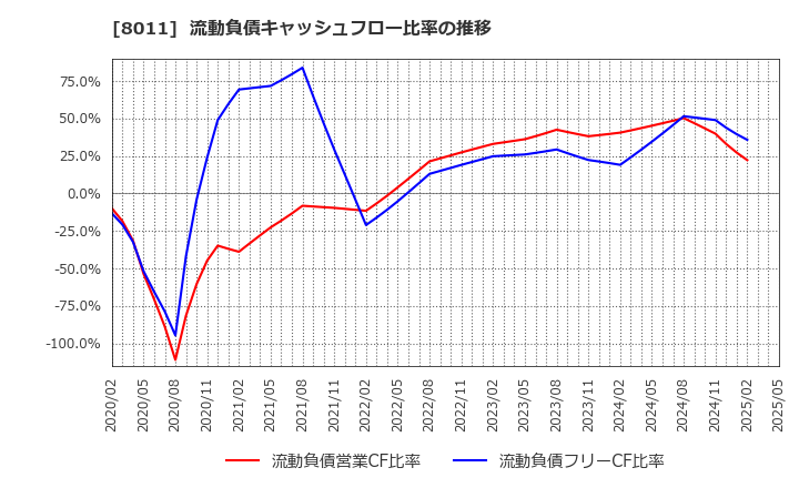 8011 (株)三陽商会: 流動負債キャッシュフロー比率の推移