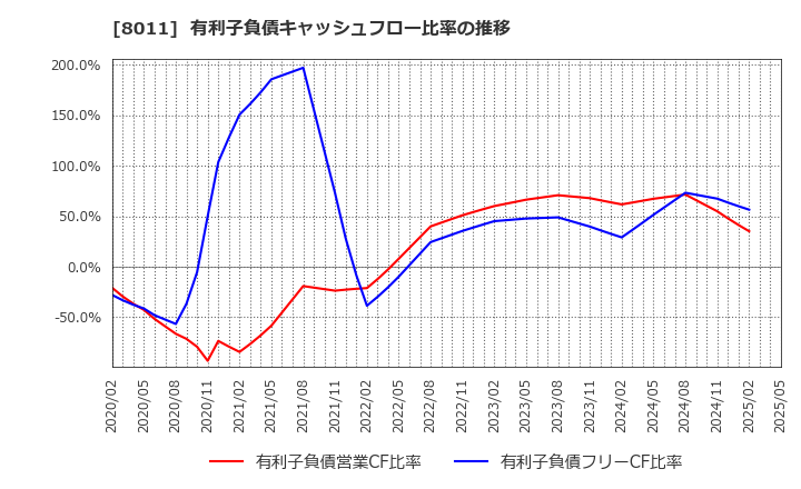 8011 (株)三陽商会: 有利子負債キャッシュフロー比率の推移
