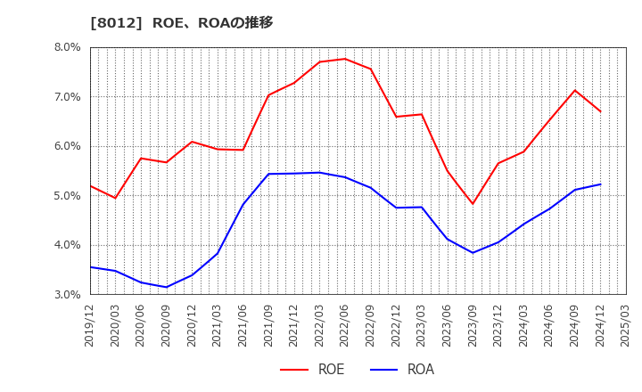 8012 長瀬産業(株): ROE、ROAの推移