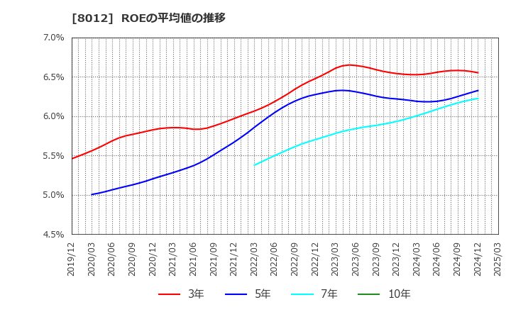 8012 長瀬産業(株): ROEの平均値の推移