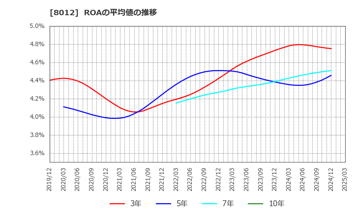 8012 長瀬産業(株): ROAの平均値の推移
