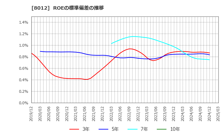 8012 長瀬産業(株): ROEの標準偏差の推移