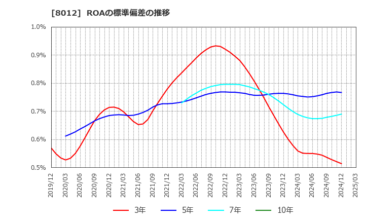 8012 長瀬産業(株): ROAの標準偏差の推移