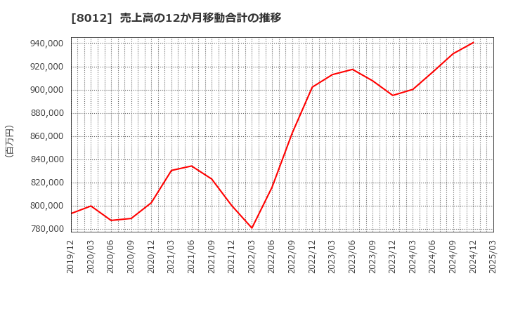8012 長瀬産業(株): 売上高の12か月移動合計の推移