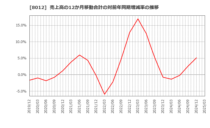 8012 長瀬産業(株): 売上高の12か月移動合計の対前年同期増減率の推移