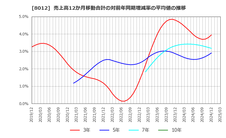 8012 長瀬産業(株): 売上高12か月移動合計の対前年同期増減率の平均値の推移