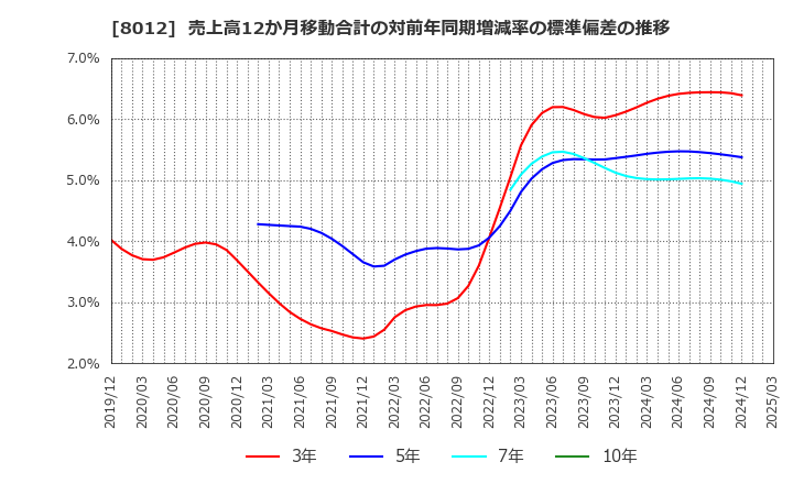 8012 長瀬産業(株): 売上高12か月移動合計の対前年同期増減率の標準偏差の推移
