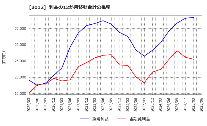 8012 長瀬産業(株): 利益の12か月移動合計の推移