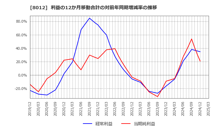 8012 長瀬産業(株): 利益の12か月移動合計の対前年同期増減率の推移