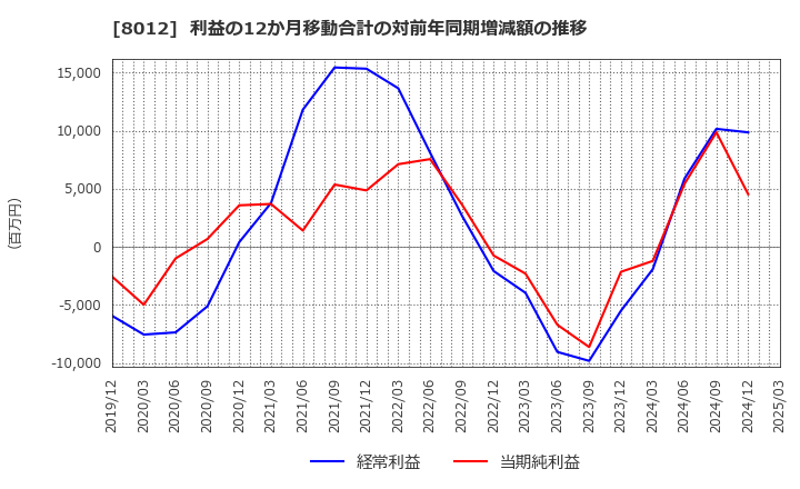 8012 長瀬産業(株): 利益の12か月移動合計の対前年同期増減額の推移