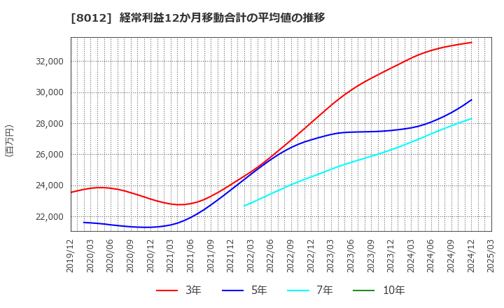 8012 長瀬産業(株): 経常利益12か月移動合計の平均値の推移