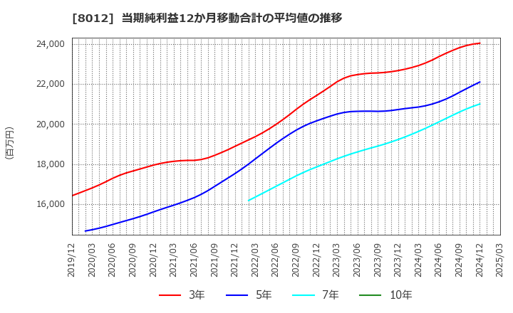 8012 長瀬産業(株): 当期純利益12か月移動合計の平均値の推移