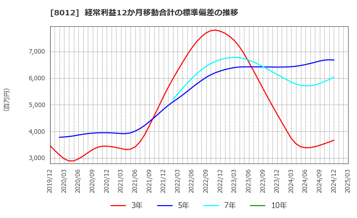8012 長瀬産業(株): 経常利益12か月移動合計の標準偏差の推移
