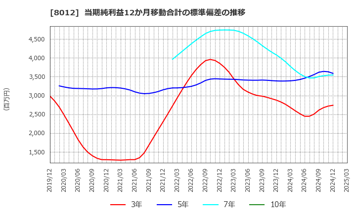 8012 長瀬産業(株): 当期純利益12か月移動合計の標準偏差の推移