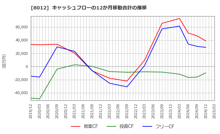 8012 長瀬産業(株): キャッシュフローの12か月移動合計の推移